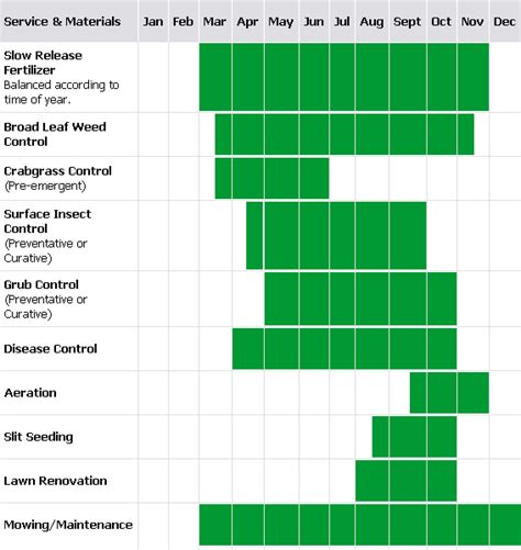 Month By Month Lawn Care Calendar Virginia