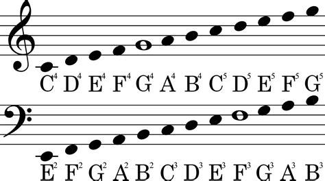 Letters in the Treble and Bass Clefs (plus ledger lines)