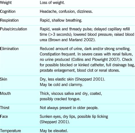 Signs Of Dehydration In Adults