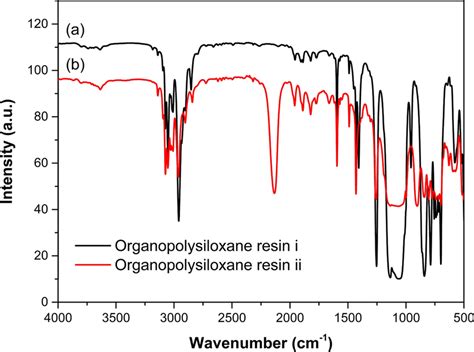 FTIR spectrum of phenyl silicone resins | Download Scientific Diagram