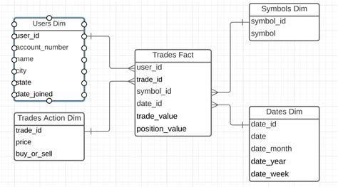 How To Build A Star Schema - Employeetheatre Jeffcoocctax