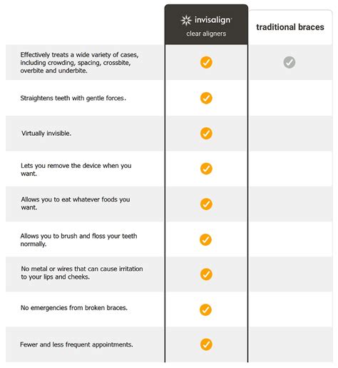 INVISALIGN VS BRACES | Toronto ON | College Street Dental