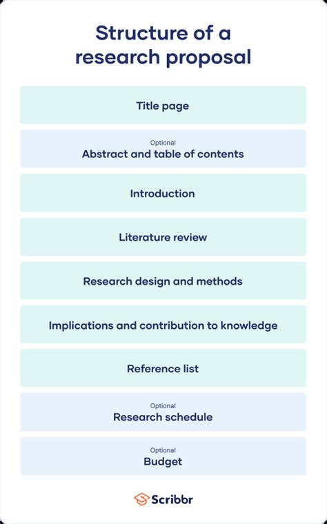 What Is The Difference Between A Proposal And A Dissertation?