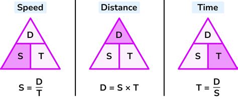 Speed Distance Time - GCSE Maths - Steps, Examples & Worksheet