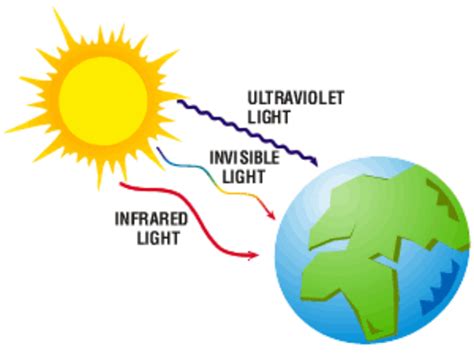 Infrared Waves From Sun