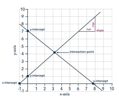 Creating and Interpreting Graphs | Microeconomics