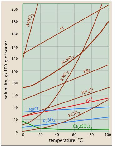 why does solubility of cerium sulfate decrease with temperature - Alice ...