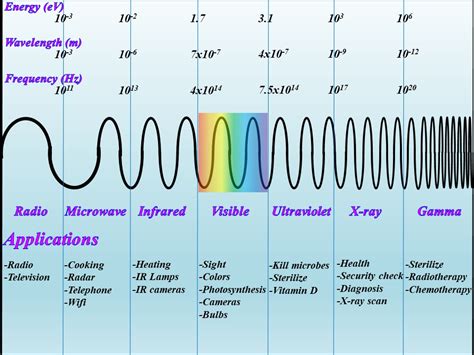 Electromagnetic spectrum and corresponding applications of ...