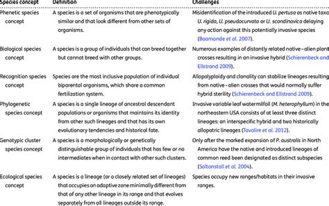 Common species concepts, their definition and examples of challenges ...