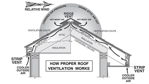 Roof Ventilation - A Closer Look • Rare Manufacturing