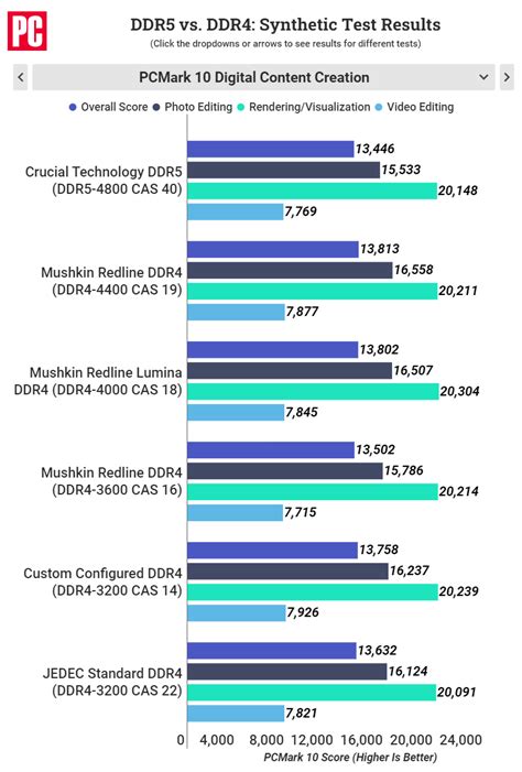 DDR4 Vs DDR5 Ram: Full Comparison [2023] Tech4Gamers, 60% OFF