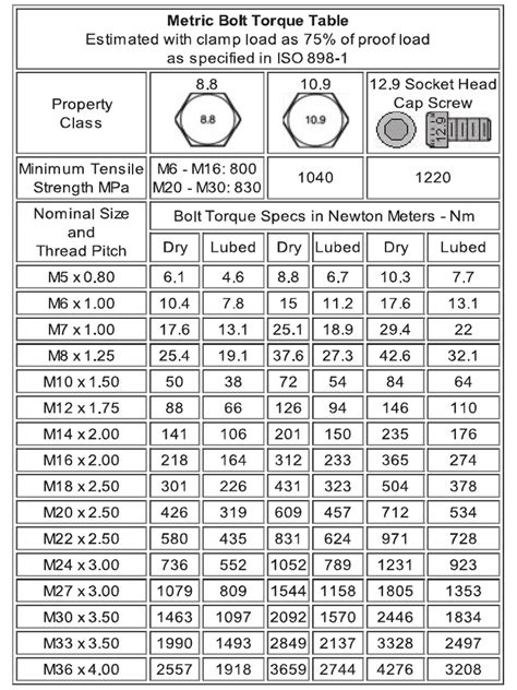 Metric Bolt Torque Spec Chart Metric Metric Bolt Sizes Chart | Images ...