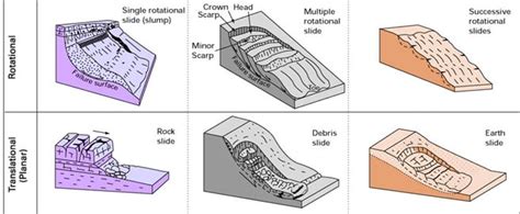 What is Slope Failure - Its 4 Types | Causes | Effects & Prevention of ...