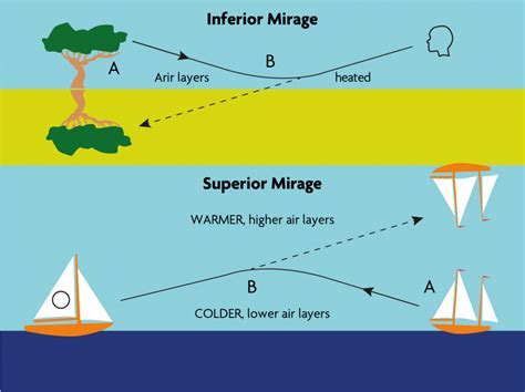 Why do mirages occur? - Revista Mètode