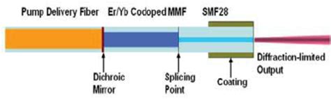 Left: Schematic of a hybrid MM/SM fiber laser with the active section ...