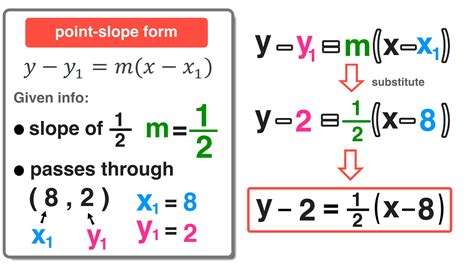 5 Point-Slope Form Examples with Simple Explanations — Mashup Math