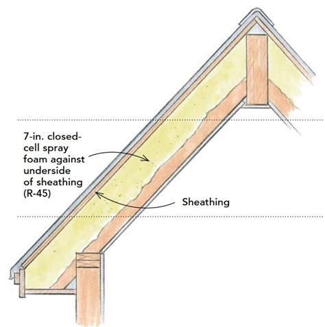 How to Build an Insulated Cathedral Ceiling - GreenBuildingAdvisor ...