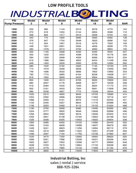 Standard Bolt Torque Chart / Fastener Torque Specifications : Bolts ...