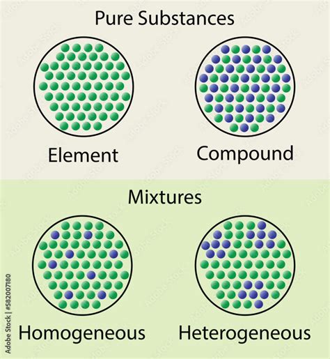 illustration of chemistry, Pure Substances and Mixtures, element ...