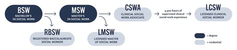 How to Become a Licensed Social Worker in Oregon | George Fox University