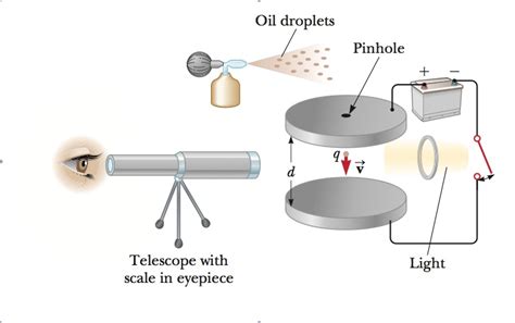 The Millikan's famous Oil-Drop Experiement - The World Of Physics