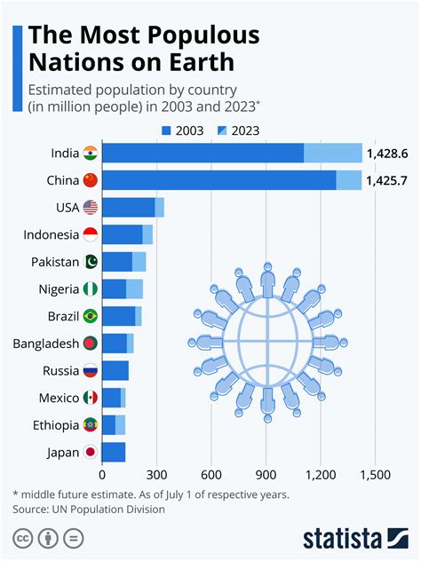 Top 10 Population Country 2023 Love - PELAJARAN