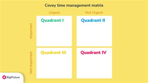 Covey time management matrix - BigPicture