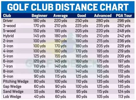 golf distance chart by skill levels in 2023 | Golf, Golf clubs, Golf ...