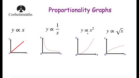 Proportionality Graphs - Corbettmaths - YouTube