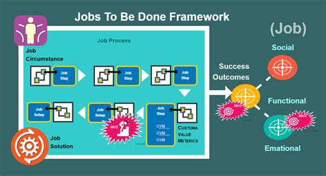 This Jobs To Be Done Framework For Job Process is an analysis method ...