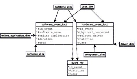 Star Schema Multiple Fact Tables