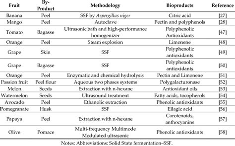 Examples of bioproducts obtained from valorization of some fruit ...