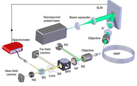 New approach could enable new lasers, faster fiber optic communications ...