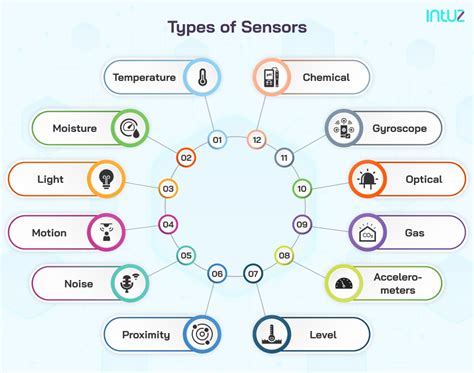 Type of Sensors and Actuators in IoT