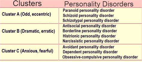 Personality Disorders