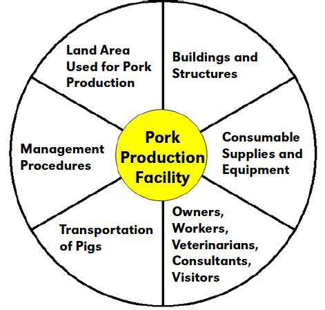 Biosecurity of Pigs and Farm Security - Pork Information Gateway