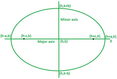 How to find the equation of an ellipse with foci and points ...