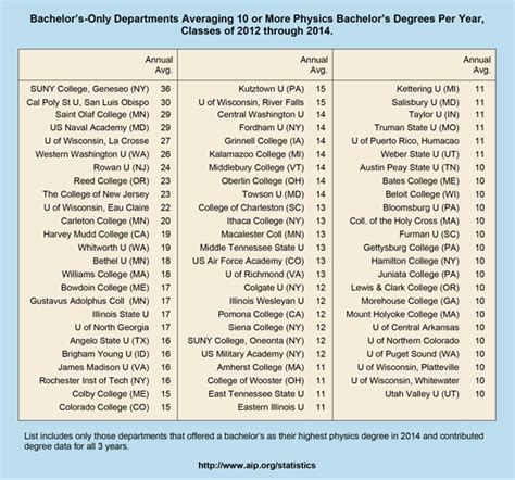 Bachelors-Only Departments Averaging 10 or More Physics Bachelor’s ...