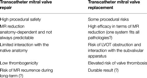 Advantages and disadvantages of transcatheter mitral valve repair and ...