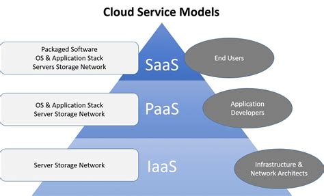 7 Different Types of Cloud Computing Structures | UniPrint.net