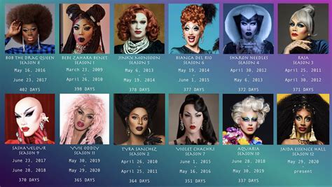 Drag Race Winners ranked by how long they reigned as America’s Drag ...