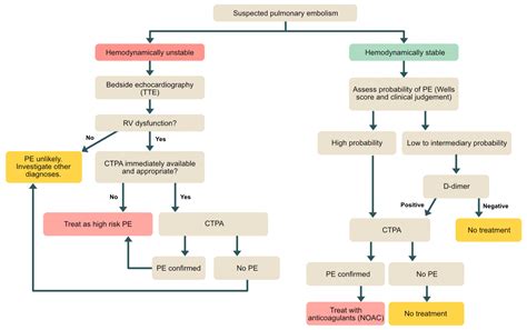 Pulmonary Embolism (PE): Causes, symptoms, diagnosis, treatment