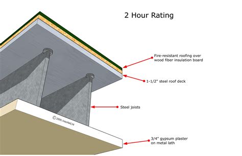 Ul Listed Fire Rated Ceiling Assemblies | Americanwarmoms.org