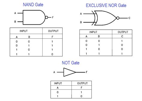 Logic Gates Truth Table And Diagram | Awesome Home