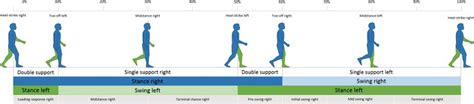 Gait Definitions - Physiopedia