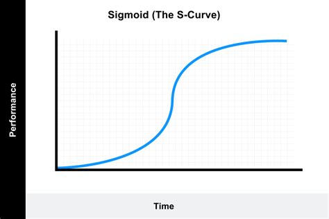 Learning Curve: Theory, Meaning, Formula, Graphs [2022] (2022)