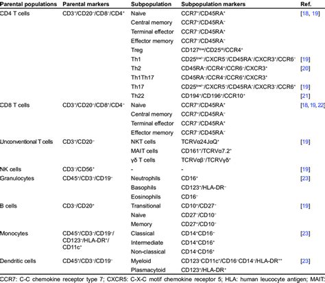 Human immunophenotyping standard panels. This table lists the ...