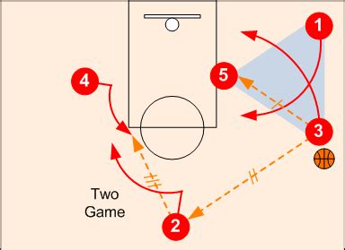 Namentlich Umgekehrt Sektor post offense basketball Bevorzugte ...