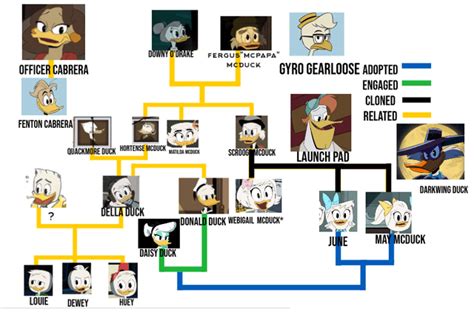 i updated my mcduck family tree i made (with fmaily freinds : r/ducktales