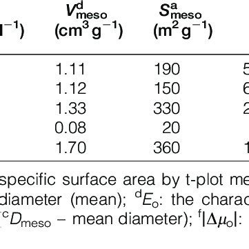 Textural properties of the hybrid materials | Download Table